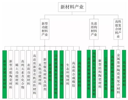 新材料產業發展特征與趨勢